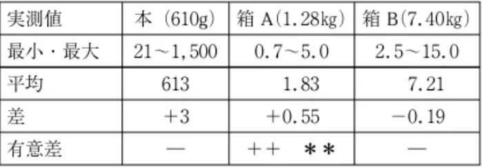 表 ４ ．手で持って、本と箱の重さを推測した場合 実測値 本（６ １ ０ g） 箱 A （１． ２ ８㎏） 箱 B （７． ４ ０㎏） 最小・最大 ２ １〜１， ５ ０ ０ ０． ７〜５． ０ ２． ５〜１ ５． ０ 平均 ６ １ ３ １． ８ ３ ７． ２ １ 差 ＋３ ＋０． ５ ５ −０． １ ９ 有意差 ― ＋＋ ＊＊ ― ＊＊：p＜０． ０ １で有異差ありの間に有意差は認められなかった。 !．考察 今回の調査は、 「今の大学生は計器を使わずに、 長さ、体積、重さなどを推定することが苦手であ る」 