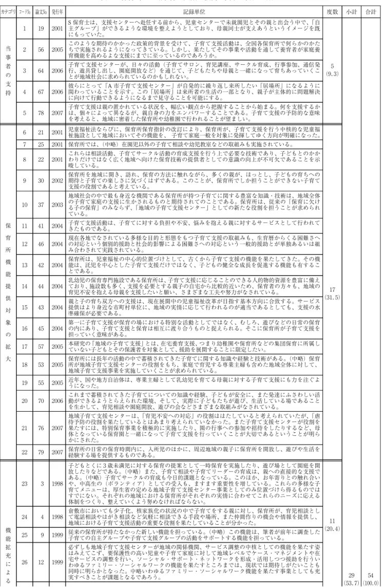 表 ４ 保育所の地域子育て支援の役割に関する記述の類型 カテゴリ コード№ 論文№ 発行年 記録単位 度数 小計 合計 当 事 者 の 支 持 １ １ ９ ２ ０ ０ １ S 保育士は、支援センターへ赴任する前から、児童センターで未就園児とその親と出会う中で、 「自主グループ」ができるような環境を整えようとしており、母親同士が支えあうというイメージを既にもっていた。 ５ （９． ３） ２ ９ （５ ３． ７） ５ ４ （１００． ０）２５６ ２００５このような期待のかかった政策的背景を受けて、子育て支援活動