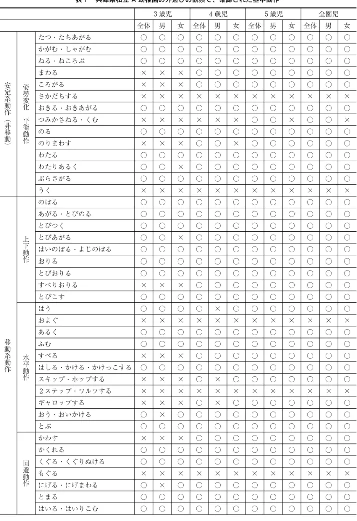 表 １ 兵庫県私立 A 幼稚園の外遊びの観察で、確認された基本動作 ３歳児 ４歳児 ５歳児 全園児 全体 男 女 全体 男 女 全体 男 女 全体 男 女 安 定 系 動 作 ︵ 非 移 動 ︶ 姿勢変化平衡動作 たつ・たちあがる ○ ○ ○ ○ ○ ○ ○ ○ ○ ○ ○ ○かがむ・しゃがむ○○○○○○○○○○○○ねる・ねころぶ○○○○○○○○○○○○まわる×××○○○○○○○○○ころがる×××○○○○○○○○○さかだちする××××××××××××おきる・おきあがる○○○○○○○○○○○○つみかさねる・く