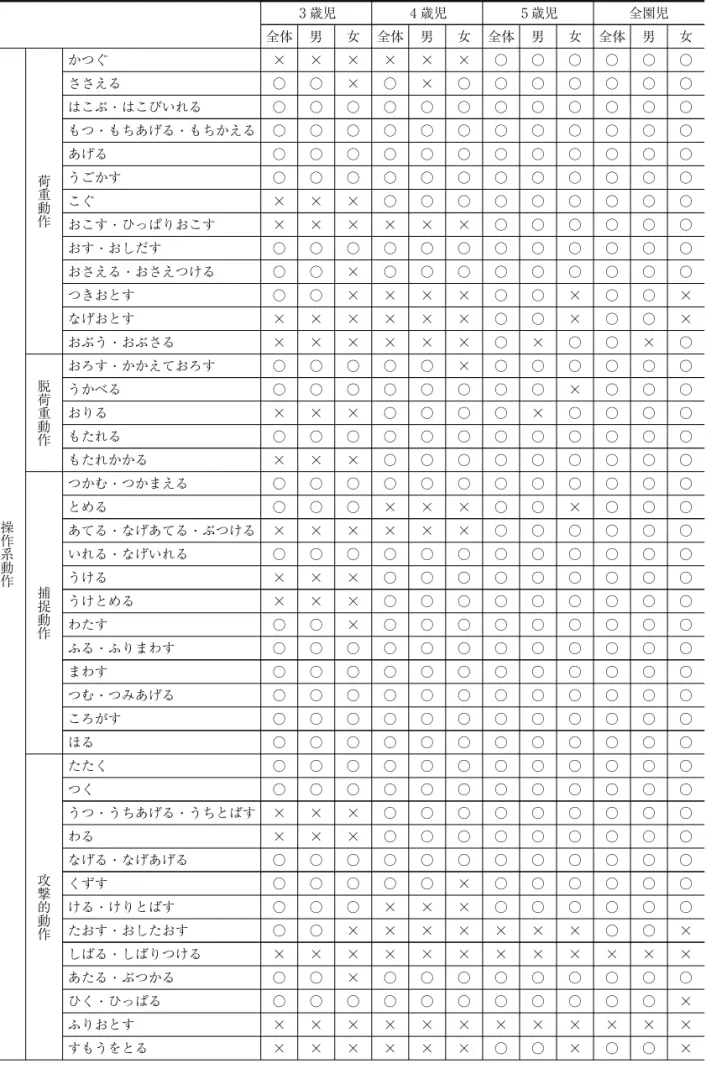 表 ２ 兵庫県私立 A 幼稚園の外遊びの観察で、確認された基本動作 ３歳児 ４歳児 ５歳児 全園児 全体 男 女 全体 男 女 全体 男 女 全体 男 女 操 作 系 動 作 荷重動作 かつぐ × × × × × × ○ ○ ○ ○ ○ ○ささえる○○×○×○○○○○○○はこぶ・はこびいれる○○○○○○○○○○○○もつ・もちあげる・もちかえる○○○○○○○○○○○○あげる○○○○○○○○○○○○うごかす○○○○○○○○○○○○こぐ×××○○○○○○○○○おこす・ひっぱりおこす××××××○○○○○○おす・お