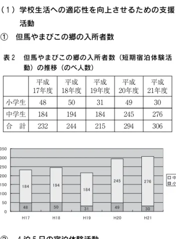 表 ２ 但馬やまびこの郷の入所者数（短期宿泊体験活 動）の推移（のべ人数） 平成 １ ７年度 平成１ ８年度 平成１ ９年度 平成２ ０年度 平成２ １年度 小学生 ４ ８ ５ ０ ３ １ ４ ９ ３ ０ 中学生 １ ８ ４ １ ９ ４ １ ８ ４ ２ ４ ５ ２ ７ ６ 合 計 ２ ３ ２ ２ ４ ４ ２ １ ５ ２ ９ ４ ３ ０ ６２ 兵庫県立但馬やまびこの郷での活動とその分析（ １ ）学校生活への適応性を向上させるための支援活動① 但馬やまびこの郷の入所者数 ② ４ 泊 ５ 日の宿泊体験活動 但馬や