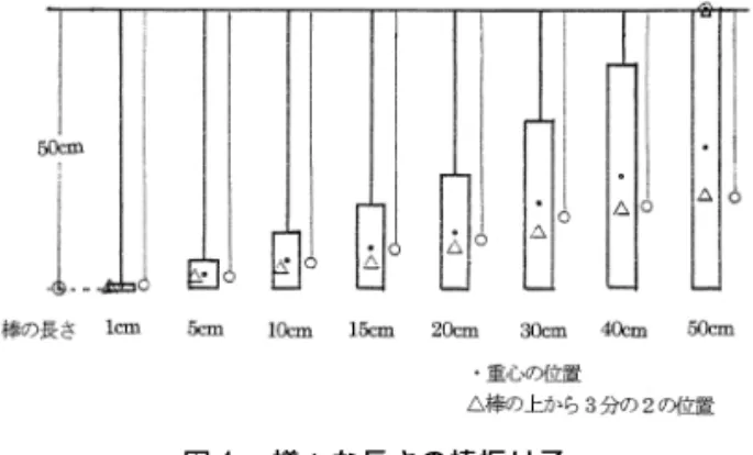 表 ２ 実験 ２ の結果（５０往復の時間と周期） 棒の長さ （cm） １回目（秒） ２回目（秒） ３回目（秒） 平均 （秒） 周期 （秒） １ ７ ０． ５ ５ ７ ０ ４ ６ ７ ０． ４ ８ ７ ０． ５ ０ １． ４ １ ５ ６ ９． ４ ６ ６ ９． ３ ５ ６ ９． ２ ７ ６ ９． ３ ６ １． ３ ９ １ ０ ６ ７． ６ ５ ６ ７． ６ ０ ６ ７． ６ ８ ６ ７． ６ ４ １． ３ ５ １ ５ ６ ６． １ ７ ６ ５． ９ ７ ６ ５． ９ ５ ６ ６． ０ ３ １． ３ ２ ２ ０
