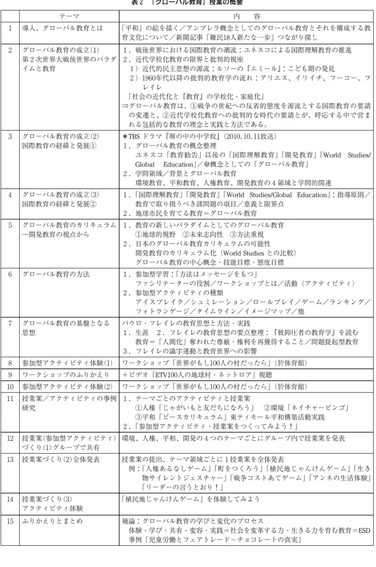 表 ２ 「グローバル教育」授業の概要 テーマ 内 容 １ 導入、グローバル教育とは 「平和」の絵を描く／アンブレラ概念としてのグローバル教育とそれを構成する教 育文化について／新聞記事「難民１ ８人新たな一歩」つながり探し ２ グローバル教育の成立 （１） 第２次世界大戦後世界のパラダ イムと教育 １．戦後世界における国際教育の潮流：ユネスコによる国際理解教育の推進２．近代学校化教育の限界と批判的視座１）近代的民主思想の源流：ルソーの『エミール』：こども期の発見 ２）１ ９ ６ ０年代以降の批判的教育学の流