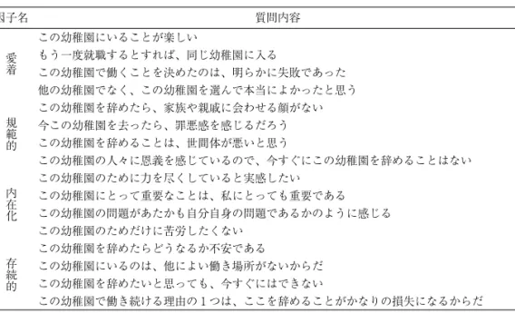 表 １ 勤務している幼稚園について（組織コミットメント） 因子名 質問内容 愛 着 この幼稚園にいることが楽しい もう一度就職するとすれば、同じ幼稚園に入る この幼稚園で働くことを決めたのは、明らかに失敗であった 他の幼稚園でなく、この幼稚園を選んで本当によかったと思う 規 範 的 この幼稚園を辞めたら、家族や親戚に会わせる顔がない今この幼稚園を去ったら、罪悪感を感じるだろうこの幼稚園を辞めることは、世間体が悪いと思う この幼稚園の人々に恩義を感じているので、今すぐにこの幼稚園を辞めることはない 内 在 化
