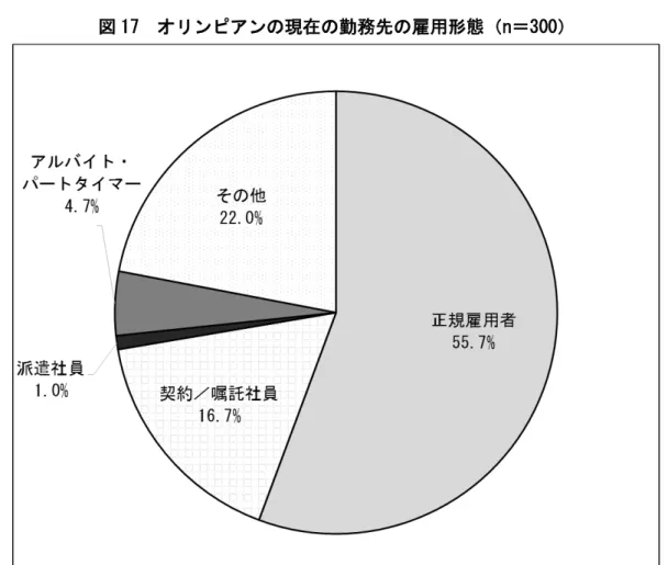 図 17  オリンピアンの現在の勤務先の雇用形態（n＝300） 