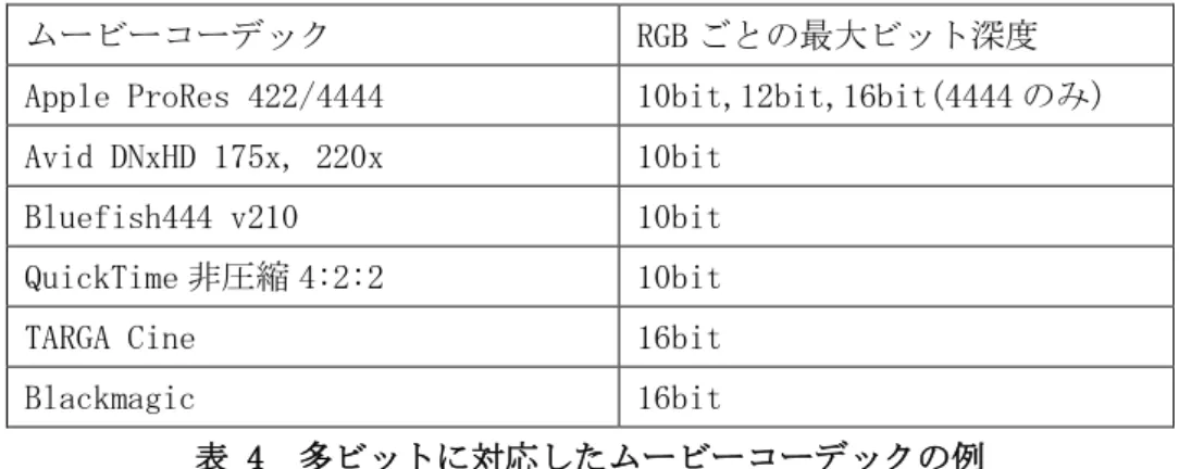 表 4  多ビットに対応したムービーコーデックの例 