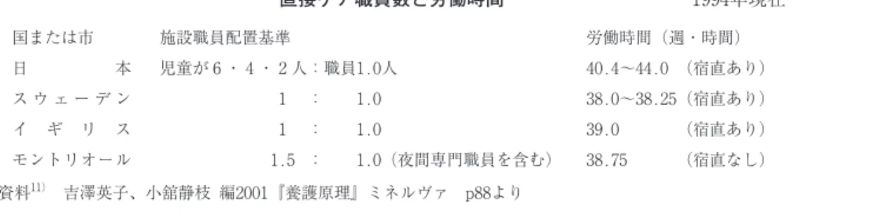 図表  10) にあるように、1962（昭和51）年以来36 年ぶりに児童指導員・保育士等の基本的人員配置の 引上げにかかわる措置費の対応を行った。 さて、今回の引き上げで、十分な勤務体制が確保 できるのか、児童養護施設の直接ケア職員の配置基 準と労働時間を他の諸外国と比較してみる。 配置基準は、以前ものであるが、考察したい。 この資料から、新しい職員配置基準で比較して も、わが国は、あまりにも児童に対する専門職員の 配置基準が、少なすぎる、労働時間も長すぎる。ち なみに、スウェーデンのある施設では、入所児