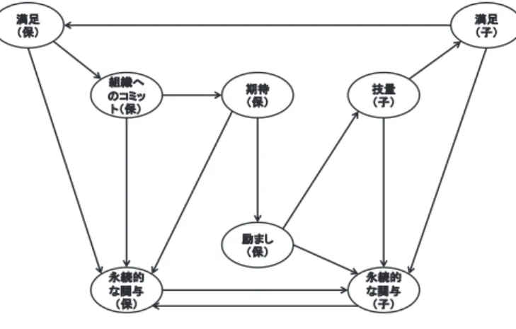 図 1 は， Green and Chalip （ 1997 ）による「子ども のスポーツ活動における家族の関与モデル」である． このモデルでは，子どものサッカースクールに対す る保護者の満足感がサッカースクールへの関与と サッカーへの永続的な関与に影響を及ぼすと仮定 している．そして，より大きな満足感がより強い組 織への関与ならびにより強い永続的な関与を与え るとしている．保護者は，子どもたちのためにサッ カースクールのサービスを購入しているという視 点から，子どもたちが満足することによって，保護 者も満