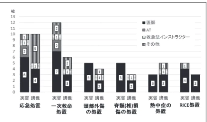 図 6.  応急処置に関する授業の担当者の保有資格 Ⅵ．スポーツ事故と死亡・重度の障害に至る傷病に ついて記載するシラバス数 ( 授業数 ) の集計 ( 表 2)     「スポーツ事故」を記載するシラバスは合計 53 件であった。一大学のシラバスにおける「スポーツ 事故」の記載について、最小値は 0 件、最大値は 6 件であった。 「突然死」を記載するシラバスは合計 51 件であった。一大学のシラバスにおける「突然 死」の記載について、最小値は 0 件、最大値は 14 件であった。 「頭部外傷」を記載する