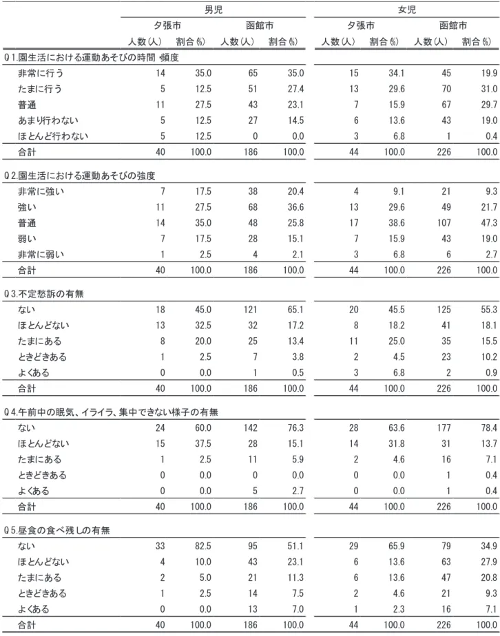 表 4 に示した運動能力全 6 項目において，男女児 共に夕張市在住の平均値が函館市の平均値を上回 る年齢区分が多い結果であった．統計学的な有意差 検定は現時点では実施していないため有意な差の 有無について言及できないが，夕張市在住の幼児の 運動能力が函館市在住の幼児の運動能力と比較して低下傾向にあるとは考え難い．つまり，財政再建団体に移行したことにより教育費の減額があったが，教育の質(内容)が著しい幼児の運動能力の低下は無いと推察する