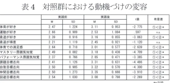表 4    対照群における動機づけの変容     ,        1          &amp;2     &amp;2!#       ,)0$     5(+.      5(+