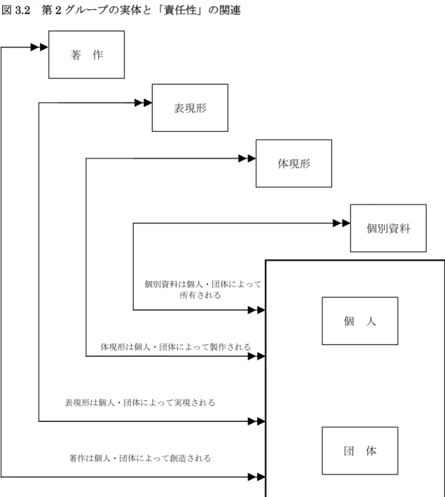 図 3.2  第 2 グループの実体と「責任性」の関連                                                                                                     個別資料は個人・団体によって  所有される                    体現形は個人・団体によって製作される              表現形は個人・団体によって実現される  著作は個人・団体によって創造される 表現形 体現形  個別資料 著  