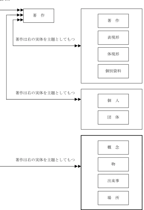 図 3.3  3.1.3  第 3 グループの実体：概念、物、出来事、場所    第 3 グループの実体（図 3.3 において太線で囲ってあるもの）は、著作の主題として役立 つ付加的な実体の集合を示している。このグループには、概念（抽象的観念や思想）、物（物個別資料 体現形 表現形 著  作 著  作 個  人 団  体 概  念 物 出来事 場  所 著作は右の実体を主題としてもつ 著作は右の実体を主題としてもつ 著作は右の実体を主題としてもつ 