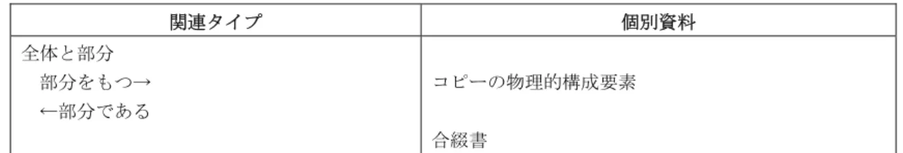 表 5.11  個別資料間の全体と部分の関連  関連タイプ  個別資料  全体と部分    部分をもつ→    ←部分である  コピーの物理的構成要素  合綴書      個別資料の統合的単位の部分は、通常その個別資料から物理的に分離できないとみなさ れている。たとえば、図書の綴じは分離できない統合的単位の部分とみなされるであろう。 レコードのジャケットや CD-ROM のケースは、実際には物理的に分離しているけれども、 同様に、分離している部分とはみなされないであろう。 