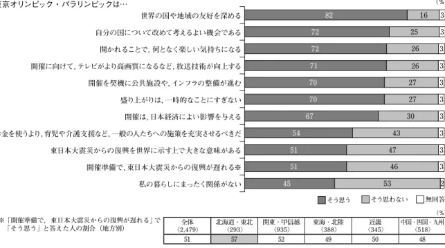 表 3　東京オリンピック・パラリンピックについての意見 （「そう思う」と答えた人の割合，東京オリンピック関心度別） 世界にアピールすべきこと 東京オリンピック・パラリンピックを通じて世 界にアピールすべきだと思うことを複数回答で 尋ねた （図 16） 。 全体で最も多かったのは「日本の伝統文化」 の 70％，次いで「日本の食文化」の59％であっ た。いずれも前年から増加しており，オリンピッ クを機に日本固有のよさを世界に発信すべきだ という意見が上位となっている。また，「東日本大震災からの復興」も前年の39
