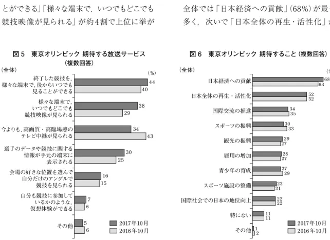 図 5　東京オリンピック 期待する放送サービス （複数回答） 図 6　東京オリンピック 期待すること （複数回答）人は 59％，「中継録画を見ることができれば十分である」と答えた人は 28％であった。東京オリンピックを“生中継志向”をもって視聴したいと答えた人は合計 66％と多数を占めており，前年から変化はみられなかった。リオ大会直後に実施した前回調査から1年が経過して人々の熱気は落ち着き，東京オリンピックを毎日視聴したいという意識は薄れたが，生中継で視聴したいという意識に変化はないことがわかる。そして20