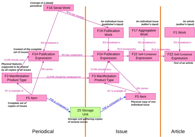Figure 2. Serial, Issue, Article (physical publishing; assuming the serial is dead)  This figure shows more particularly how the serial is connected with each of its individual issues,  and how each individual issue is connected with individual articles