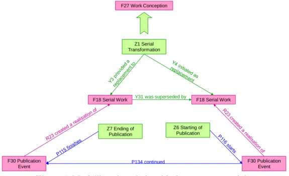 Figure 5 shows the modelling of cases of ‘replacement.’ 