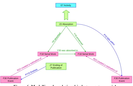 Figure 6. Modelling the relationship between two serials,  one of which is ‘absorbed’ by the other 