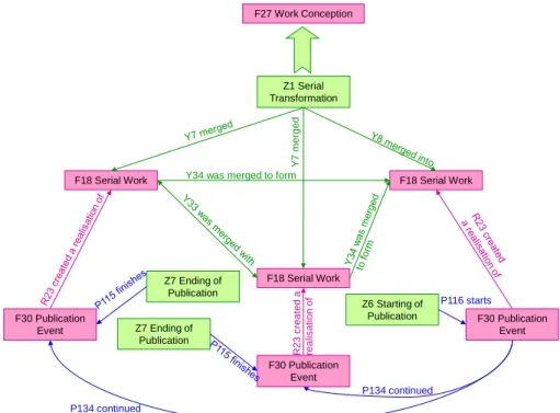 Figure 8. Modelling the relationships among three serials,  two of which are ‘merged’ to create the third one 