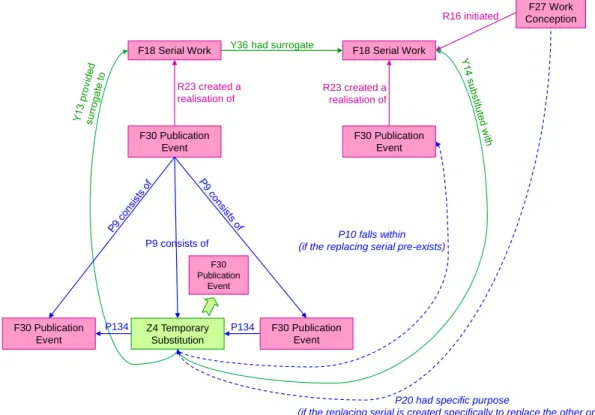 Figure 10 shows how a case of temporary replacement of a serial with another serial (whether  that other serial pre-existed the replacement or was created specifically on that occasion) is  modelled in PRESS OO 