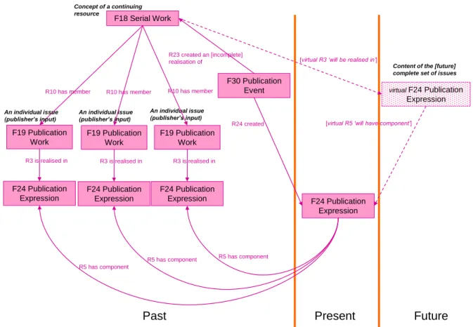 Figure 1. A continuing resource that is still being published 