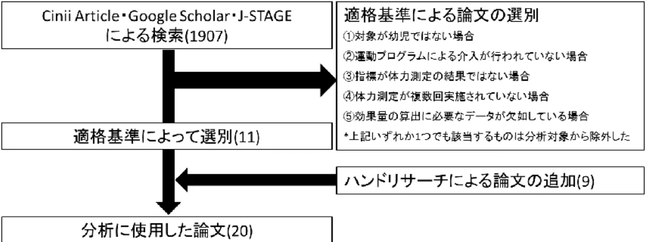図 3-1．適格基準による分析対象論文選別の流れ 