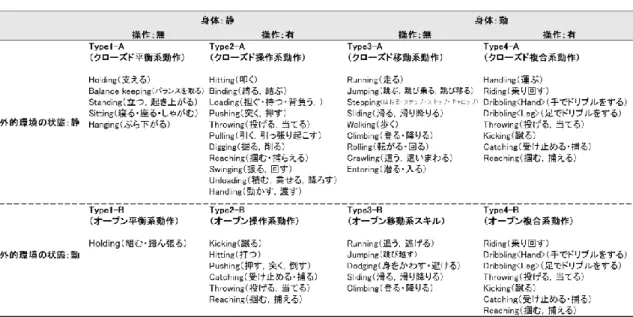 表 4-3．研究②-1 における基本動作分類表 
