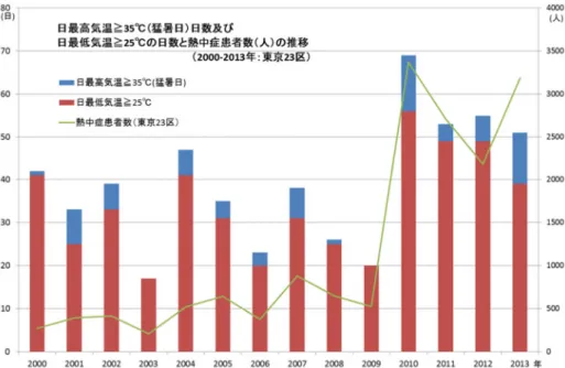 図 S1.3  東京における日最高気温 35℃以上の日数及び日最低気温 25℃以上の日数と熱中症搬送者数の推移（ 図 1.1.18 ）  熱中症患者数は、国立環境研究所「熱中症患者情報速報」より。  表 S1.1  最近 9 年間の主な気象災害の被害状況  （2005～2013 年） （ 表 1.1.2 ）  ※表の作成基準は死者 10 人以上又は気象庁が命名した豪雨。 『』内は気象庁が命名した気象現象。住家損壊は全壊（焼） ・ 半壊（焼） ・流失・一部損壊の合計。住家浸水は床上・床下浸水の合計。被害数は「