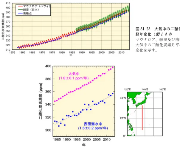 図 S1.23  大気中の二酸化炭素濃度の 経年変化（ 図 1.4.4 ）  マウナロア、綾里及び南極点における 大気中の二酸化炭素月平均濃度の経年 変化を示す。  図 S1.24  冬季の東経 137 度線の北緯 7～33 度（右図の赤線）で平均した二酸化炭素濃度の経年変化（1984～2013 年） （ 図 1.4.9 ）  細い直線は、表面海水中及び大気中の二酸化炭素濃度の回帰直線である。また、括弧内の数値は、回帰直線の傾き と 95%信頼区間を示す。2010 年冬季の二酸化炭素濃度は、観測装置の不具合