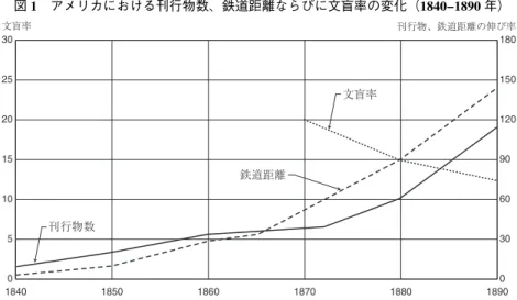 図 1 アメリカにおける刊行物数、鉄道距離ならびに文盲率の変化（1840−1890 年）