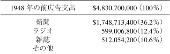 表 2 1948 年の広告支出の内訳 1948 年の前広告支出 $4,830,700,000 （100％） 新聞 ラジオ 雑誌 その他 $1,748,713,400 （36.2％）599,006,800（12.4％）512,054,200（10.6％）