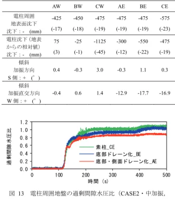 表  6 CASE1・大加振後の電柱模型の沈下量（括弧内は重力場の計  測値）と傾斜量  AW  BW  CW  AE  BE CE 電柱周囲  地表面沈下  沈下：-  (mm)  -525  (-21)  -525  (-21)  -525  (-21)  -600  (-24)  -475  (-19)  -550  (-22)  電柱沈下（地表 からの相対値） 沈下：-  (mm)  0  (0)  -100 (-4)  -300  (-12)  50  (2)  -100 (-4)  -250  