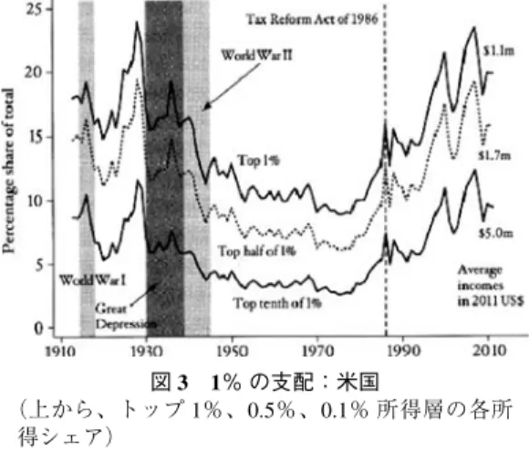 図 3 1％ の支配：米国