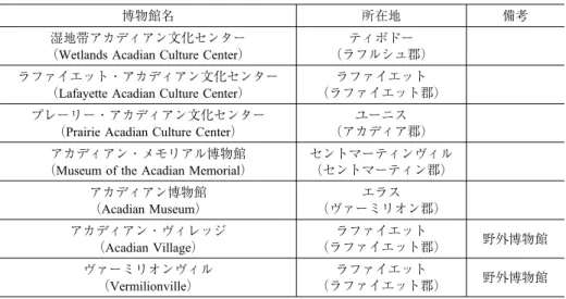 表 1 ルイジアナ州におけるケイジャンに関連する主な博物館（2015 年）