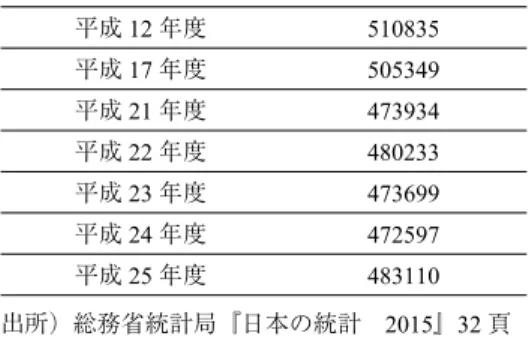 表 1 国内総生産（GDP）の推移（名目、単位： 10 億円） 平成 12 年度 510835 平成 17 年度 505349 平成 21 年度 473934 平成 22 年度 480233 平成 23 年度 473699 平成 24 年度 472597 平成 25 年度 483110 出所）総務省統計局『日本の統計 2015』32 頁 ― ４８ ―