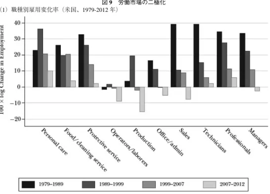 図 9 労働市場の二極化 （1）職種別雇用変化率（米国、1979-2012 年） 注：縦軸は 100×雇用変化の対数値（％変化率の近似値）、横軸は左から順に、個人ケア、食事・清 掃、警護、機械操作・労働、生産労働、事務・管理、販売、技術、専門家、経営者。 （2）低・中・高賃金職種別雇用シェア変化率（EU 16 カ国、1993-2010 年） 出所：Autor（2015）、Figure 2、p.13 および Figure 3、p.15。 注：棒グラフは、各国について左から、低賃金、中間賃金、高賃金の職種。 ―