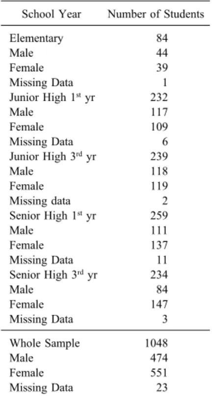 Table 1 Sample’s Statistics School Year Number of Students Elementary Male Female Missing Data Junior High 1 st yr Male Female Missing Data Junior High 3 rd yr Male Female Missing data Senior High 1 st yr Male Female Missing Data Senior High 3 rd yr Male F