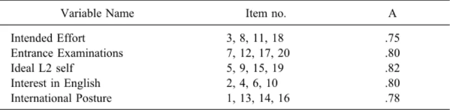 Table 2 Variable items, with Cronbach Alpha(α) coefficients
