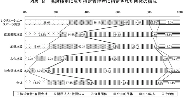 図表 ８  施設種別に見た指定管理者に指定された団体の構成  28.6% 22.6% 15.6% 7.3% 2.9% 14.8% 36.1%14.5%42.3%17.3%11.7%27.5% 0.8%0.4%0.8%0.3%0.6%0.6% 14.8%44.8%25.7%64.0%76.1%42.6% 6.5% 2.6% 1.0% 3.9% 3.7%3.3% 13.3%15.1%14.7% 7.2% 5.0%11.1%0%20%40%60%80% 100%レクリエーション・スポーツ施設産業振興施設基盤施設文