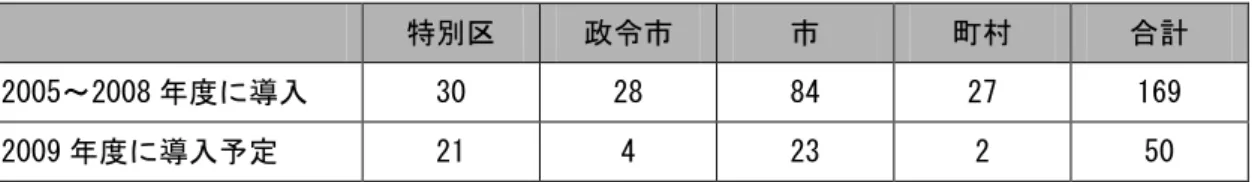 図表 １５  指定管理者制度の導入状況  単位：施設数  特別区  政令市  市  町村  合計  2005～2008 年度に導入  30  28  84  27  169  2009 年度に導入予定  21  4  23  2  50  出典：日本図書館協会「図書館における指定管理者制度の導入の検討結果について」 （2009 年）  市区町村立の図書館の指定管理者の分類内訳は、全体では民間企業が 94 件（55.6％） と最も多く、次いで公社財団が 44 件（26.0％）となっている。さらに自治体種別に分