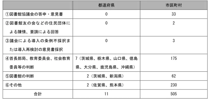 図表 １７  都道府県・市町村における制度を導入しない根拠  都道府県  市区町村  ①図書館協議会の答申・意見書  0  33  ②図書館友の会などの住民団体に よる陳情、要請による回答  0  2  ③議会による導入の条例不採択ま たは導入再検討の意見書採択  0  3  ④首長部局、教育委員会、社会教育 委員等の判断  7（茨城県、栃木県、山口県、徳島 県、大分県、鹿児島県、沖縄県）  175  ⑤図書館の判断  2（茨城県、新潟県）  62  ⑥その他  2（佐賀県、熊本県）  230  合計  1