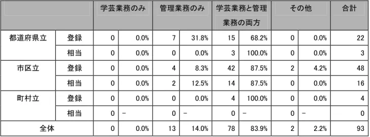 図表 １９  自治体種別にみた指定管理者の業務範囲  単位：施設数、％  学芸業務のみ  管理業務のみ  学芸業務と管理 業務の両方  その他  合計  登録  0  0.0%  7  31.8%  15  68.2%  0  0.0%  22 都道府県立  相当  0  0.0%  0  0.0%  3  100.0%  0  0.0%  3  登録  0  0.0%  4  8.3%  42  87.5%  2  4.2%  48 市区立  相当  0  0.0%  2  12.5%  14  87.5