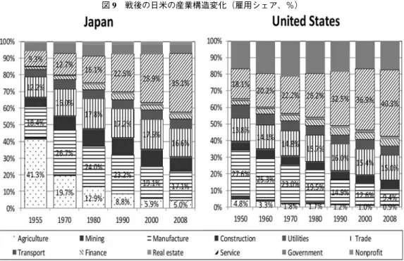 図 9 戦後の日米の産業構造変化（雇用シェア、％）