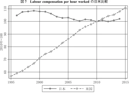図 7 Labour compensation per hour worked の日米比較