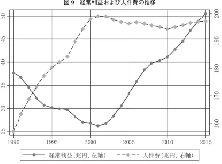 図 9 経常利益および人件費の推移