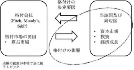 図 1 ソブリン格付けを巡る研究 出所：筆者作成