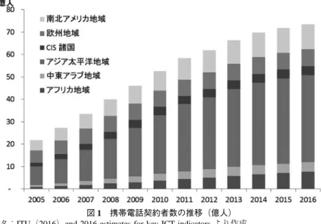 図 1 携帯電話契約者数の推移（億人）