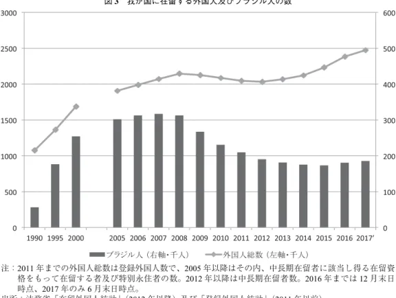 図 3 我が国に在留する外国人及びブラジル人の数 注：2011 年までの外国人総数は登録外国人数で、2005 年以降はその内、中長期在留者に該当し得る在留資 格をもって在留する者及び特別永住者の数。2012 年以降は中長期在留者数。2016 年までは 12 月末日 時点、2017 年のみ 6 月末日時点。 出所：法務省「在留外国人統計」（2012 年以降）及び「登録外国人統計」（2011 年以前）。 図 4 在留ブラジル人の内、（一般）永住者の人数及び永住者比率 注：図 3 に同じ。 出所：図 3 に同じ。