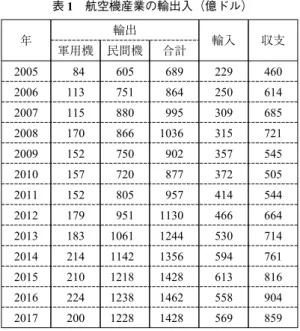 表 2 航空機の貿易相手国と収支（2017 年、億ドル） 輸出国 金額 輸入国 金額 中国 163 フランス 125 フランス 130 カナダ 92 イギリス 101 日本 61 カナダ 93 ドイツ 55 ドイツ 74 イギリス 39 日本 72 ブラジル 28 アラブ首長国連邦 58 メキシコ 22 サウジアラビア 56 シンガポール 21 ブラジル 55 イタリア 17 シンガポール 49 中国 12 出所：Aerospace Industries Association（2018）
